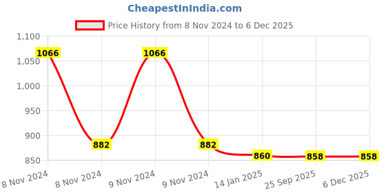moglix.com skf automotive SKF VKWJ 60029 Chain &a; Sprocket Kit for Two Wheeler skf automotive Price History Graph from 8 Nov 2024 to 4 Dec 2025