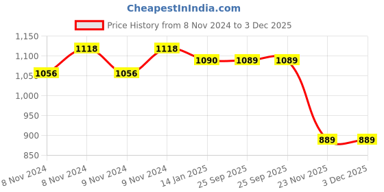 moglix.com skf automotive SKF VKWJ 60030 Chain &a; Sprocket Kit for Two Wheeler skf automotive Price History Graph from 8 Nov 2024 to 3 Dec 2025