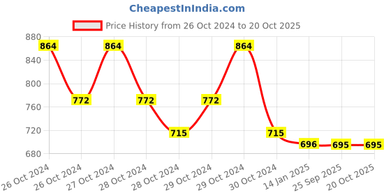 moglix.com skf automotive SKF VKWJ 60033 Chain &a; Sprocket Kit for Two Wheeler skf automotive Price History Graph from 26 Oct 2024 to 20 Oct 2025