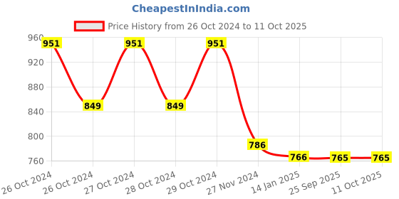 moglix.com skf automotive SKF VKWJ 60035 Chain &a; Sprocket Kit for Two Wheeler skf automotive Price History Graph from 26 Oct 2024 to 11 Oct 2025