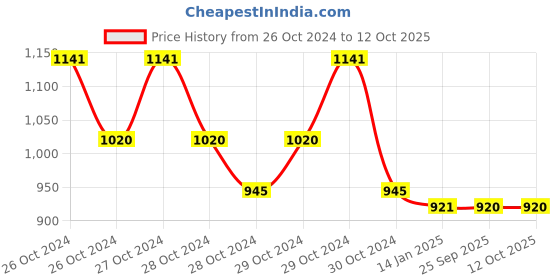 moglix.com skf automotive SKF VKWJ 60037 Chain &a; Sprocket Kit for Two Wheeler skf automotive Price History Graph from 26 Oct 2024 to 12 Oct 2025