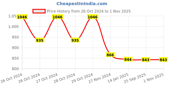 moglix.com skf automotive SKF VKWJ 60038 Chain &a; Sprocket Kit for Two Wheeler skf automotive Price History Graph from 26 Oct 2024 to 31 Oct 2025