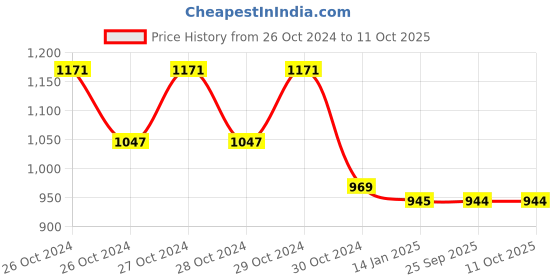 moglix.com skf automotive SKF VKWJ 60039 Chain &a; Sprocket Kit for Two Wheeler skf automotive Price History Graph from 26 Oct 2024 to 11 Oct 2025