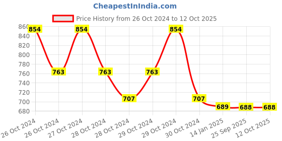 moglix.com skf automotive SKF VKWJ 60040 Chain &a; Sprocket Kit for Two Wheeler skf automotive Price History Graph from 26 Oct 2024 to 12 Oct 2025