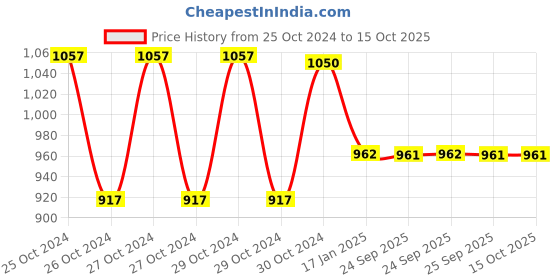 moglix.com skf automotive SKF VKWM 1724 Engine Bearing Kit for Two Wheelers skf automotive Price History Graph from 25 Oct 2024 to 15 Oct 2025
