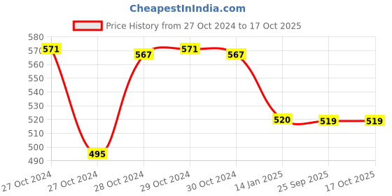 moglix.com skf automotive SKF VKWM 1781 Engine Bearing Kit for Two Wheelers skf automotive Price History Graph from 27 Oct 2024 to 16 Oct 2025