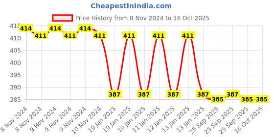 moglix.com skf automotive SKF VKWM 1782 Engine Bearing Kit for Two Wheelers skf automotive Price History Graph from 8 Nov 2024 to 15 Oct 2025