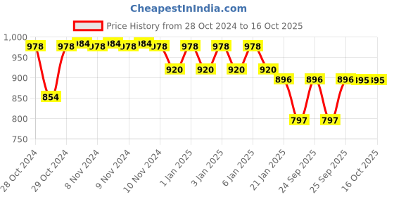 moglix.com skf automotive SKF VKWM 1785 Engine Bearing Kit for Two Wheelers skf automotive Price History Graph from 28 Oct 2024 to 16 Oct 2025