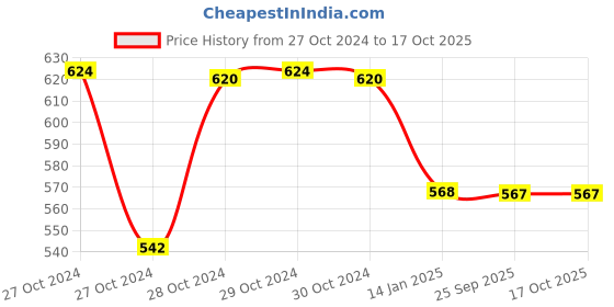 moglix.com skf automotive SKF VKWM 1901 Engine Bearing Kit for Two Wheelers skf automotive Price History Graph from 27 Oct 2024 to 16 Oct 2025