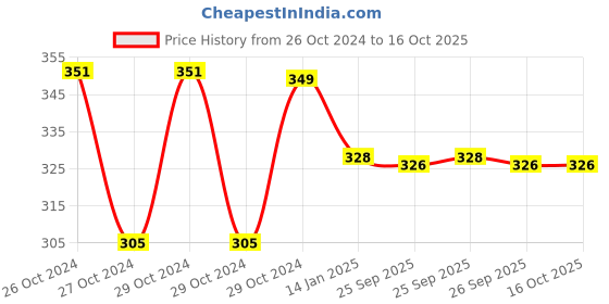 moglix.com skf automotive SKF VKWM 2202 Engine Bearing Kit for Two Wheelers skf automotive Price History Graph from 26 Oct 2024 to 15 Oct 2025
