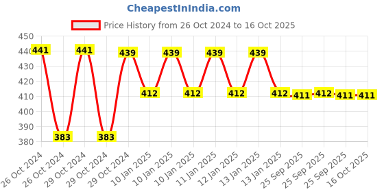 moglix.com skf automotive SKF VKWM 2206 Engine Bearing Kit for Two Wheelers skf automotive Price History Graph from 26 Oct 2024 to 15 Oct 2025