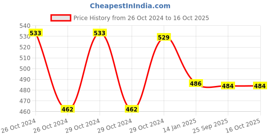moglix.com skf automotive SKF VKWM 2210 Engine Bearing Kit for Two Wheelers skf automotive Price History Graph from 26 Oct 2024 to 15 Oct 2025