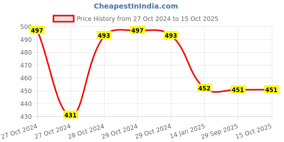 moglix.com skf automotive SKF VKWM 2211 Engine Bearing Kit for Two Wheelers skf automotive Price History Graph from 27 Oct 2024 to 15 Oct 2025