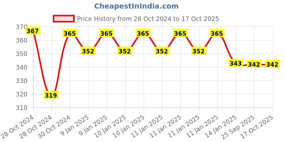 moglix.com skf automotive SKF VKWM 2214 Engine Bearing Kit for Two Wheelers skf automotive Price History Graph from 28 Oct 2024 to 16 Oct 2025