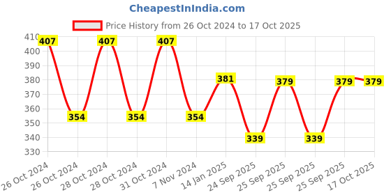 moglix.com skf automotive SKF VKWM1742 Engine Bearing Kit for Two &a; Three Wheelers skf automotive Price History Graph from 26 Oct 2024 to 16 Oct 2025