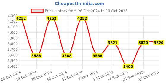 moglix.com skf automotive SKF VKWM1761 Engine Bearing Kit for Two &a; Three Wheelers (Pack of 10) skf automotive Price History Graph from 26 Oct 2024 to 17 Oct 2025