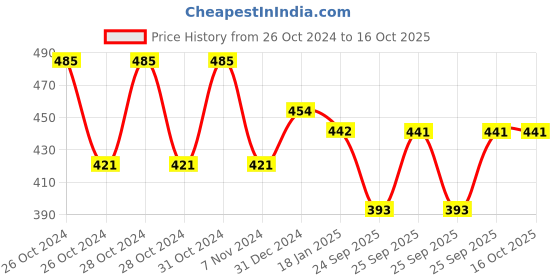moglix.com skf automotive SKF VKWM1763 Engine Bearing Kit for Two &a; Three Wheelers skf automotive Price History Graph from 26 Oct 2024 to 16 Oct 2025