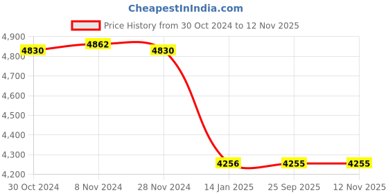 moglix.com skf automotive SKF VKWM1763 Engine Bearing Kit for Two &a; Three Wheelers (Pack of 10) skf automotive Price History Graph from 30 Oct 2024 to 11 Nov 2025