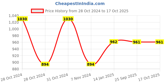 moglix.com skf automotive SKF VKWM1903 Engine Bearing Kit for Two &a; Three Wheelers skf automotive Price History Graph from 28 Oct 2024 to 16 Oct 2025