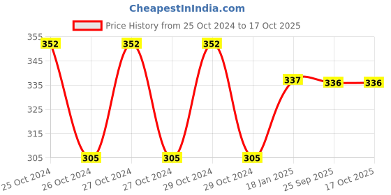 moglix.com skf automotive SKF VKWM1904 Engine Bearing Kit for Two &a; Three Wheelers skf automotive Price History Graph from 25 Oct 2024 to 16 Oct 2025