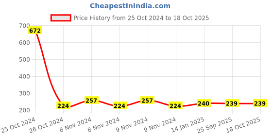 moglix.com skf automotive SKF VKWM1905 Engine Bearing Kit for Two &a; Three Wheelers skf automotive Price History Graph from 25 Oct 2024 to 18 Oct 2025