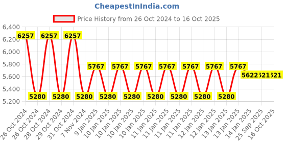 moglix.com skf automotive SKF VKWM1907 Engine Bearing Kit for Two &a; Three Wheelers (Pack of 10) skf automotive Price History Graph from 26 Oct 2024 to 16 Oct 2025