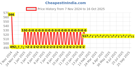 moglix.com skf automotive SKF VKWM1908 Engine Bearing Kit for Two &a; Three Wheelers skf automotive Price History Graph from 7 Nov 2024 to 16 Oct 2025