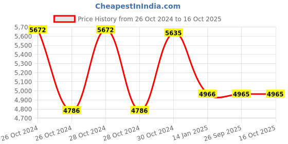 moglix.com skf automotive SKF VKWM1908 Engine Bearing Kit for Two &a; Three Wheelers (Pack of 10) skf automotive Price History Graph from 26 Oct 2024 to 16 Oct 2025
