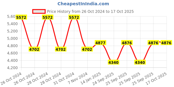 moglix.com skf automotive SKF VKWM1909 Engine Bearing Kit for Two &a; Three Wheelers (Pack of 10) skf automotive Price History Graph from 26 Oct 2024 to 16 Oct 2025