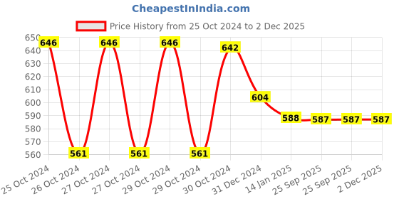 moglix.com skf automotive SKF VKWM1941 Engine Bearing Kit for Two &a; Three Wheelers skf automotive Price History Graph from 25 Oct 2024 to 2 Dec 2025