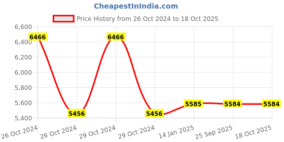 moglix.com skf automotive SKF VKWM1941 Engine Bearing Kit for Two &a; Three Wheelers (Pack of 10) skf automotive Price History Graph from 26 Oct 2024 to 18 Oct 2025