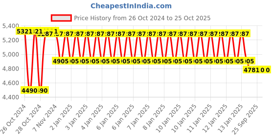 moglix.com skf automotive SKF VKWM1942 Engine Bearing Kit for Two &a; Three Wheelers (Pack of 10) skf automotive Price History Graph from 26 Oct 2024 to 22 Oct 2025