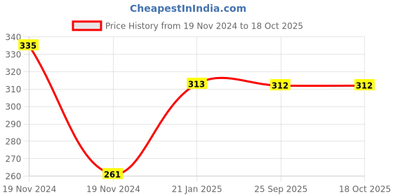 moglix.com skf automotive SKF VKWT 3007 CVT Belt for Honda Activa/Grazia-125CC skf automotive Price History Graph from 19 Nov 2024 to 18 Oct 2025