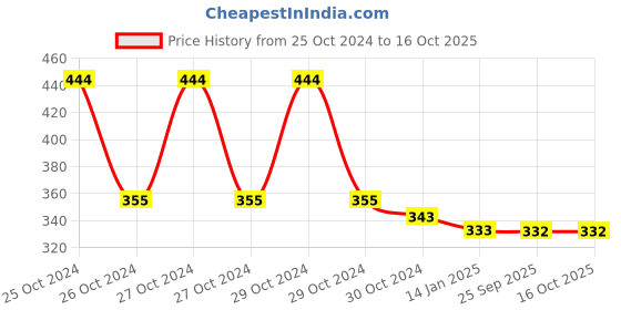 moglix.com skf automotive SKF VKWY 62002 Steering Race Kit for Two Wheeler skf automotive Price History Graph from 25 Oct 2024 to 15 Oct 2025
