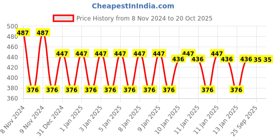 moglix.com skf automotive SKF VKWY 62003 Steering Race Kit for Two Wheeler skf automotive Price History Graph from 8 Nov 2024 to 20 Oct 2025