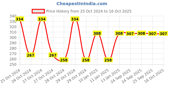 moglix.com skf automotive SKF VKWY 62101 Steering Race Kit for Two Wheeler skf automotive Price History Graph from 25 Oct 2024 to 16 Oct 2025