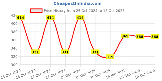 moglix.com skf automotive SKF VKWY 62103 Steering Race Kit for Two Wheeler skf automotive Price History Graph from 25 Oct 2024 to 16 Oct 2025
