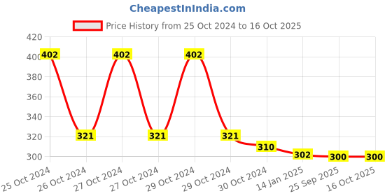 moglix.com skf automotive SKF VKWY 63001 Steering Race Kit for Two Wheeler skf automotive Price History Graph from 25 Oct 2024 to 15 Oct 2025