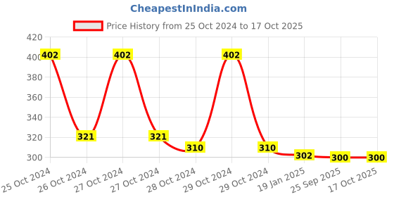 moglix.com skf automotive SKF VKWY 63003 Steering Race Kit for Two Wheeler skf automotive Price History Graph from 25 Oct 2024 to 16 Oct 2025