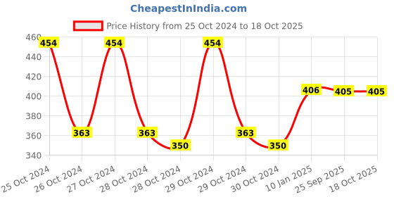 moglix.com skf automotive SKF VKWY 64000 Steering Race Kit for Two Wheeler skf automotive Price History Graph from 25 Oct 2024 to 17 Oct 2025