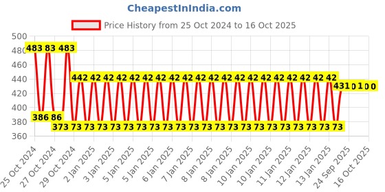 moglix.com skf automotive SKF VKWY 64002-1 Steering Race Kit for Two Wheeler skf automotive Price History Graph from 25 Oct 2024 to 15 Oct 2025