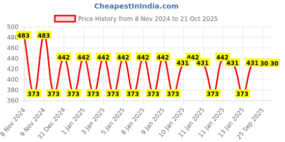 moglix.com skf automotive SKF VKWY 64002-2 Steering Race Kit for Two Wheeler skf automotive Price History Graph from 8 Nov 2024 to 19 Oct 2025