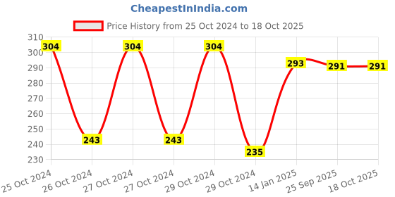 moglix.com skf automotive SKF VKWY 66000 Steering Race Kit for Two Wheeler skf automotive Price History Graph from 25 Oct 2024 to 18 Oct 2025