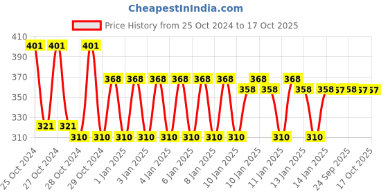 moglix.com skf automotive SKF VKWY 67003 Steering Race Kit for Two Wheeler skf automotive Price History Graph from 25 Oct 2024 to 16 Oct 2025
