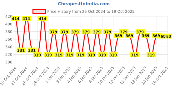 moglix.com skf automotive SKF VKWY 67011 Steering Race Kit for Two Wheeler skf automotive Price History Graph from 25 Oct 2024 to 18 Oct 2025