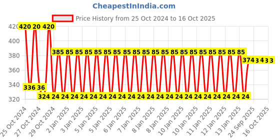 moglix.com skf automotive SKF VKWY 68011 Steering Race Kit for Two Wheeler skf automotive Price History Graph from 25 Oct 2024 to 16 Oct 2025