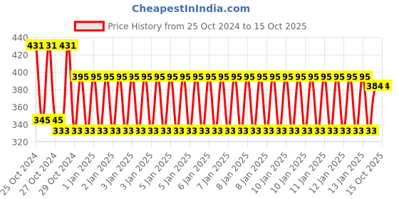 moglix.com skf automotive SKF VKWY 73001 Steering Race Kit for Two Wheeler skf automotive Price History Graph from 25 Oct 2024 to 15 Oct 2025
