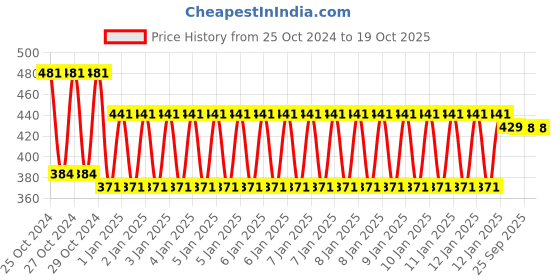 moglix.com skf automotive SKF VKWY 74000 Steering Race Kit for Two Wheeler skf automotive Price History Graph from 25 Oct 2024 to 18 Oct 2025