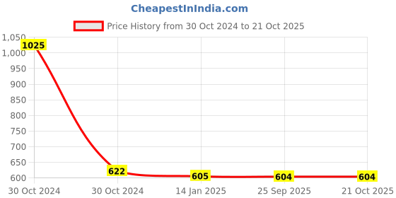 moglix.com skf automotive SKF VKY 69195 Tie Rod End for Four Wheelers skf automotive Price History Graph from 30 Oct 2024 to 20 Oct 2025