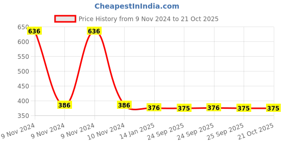 moglix.com skf automotive SKF VKY 69197 Tie Rod End for Four Wheelers skf automotive Price History Graph from 9 Nov 2024 to 21 Oct 2025
